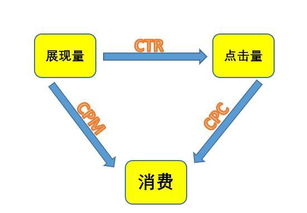 加一度分享三招，解決信息流賬戶數(shù)據(jù)不理想問題