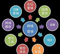 網(wǎng)絡營銷模式推廣與應用 信息時代的銷售新引擎